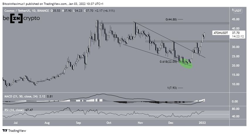 Wykres dzienny Cosmos