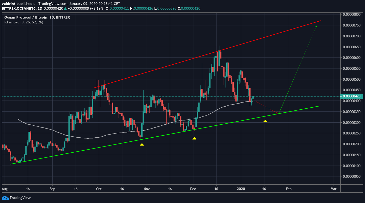 Moving Average OCEAN