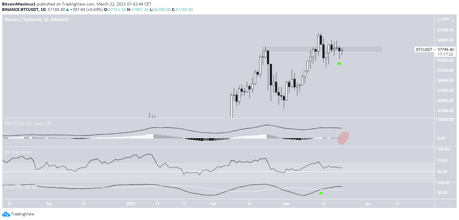 Bitcoin Daily Movement