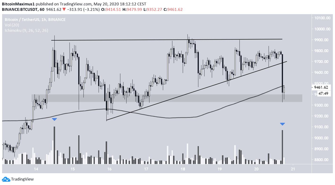 Bitcoin price movement