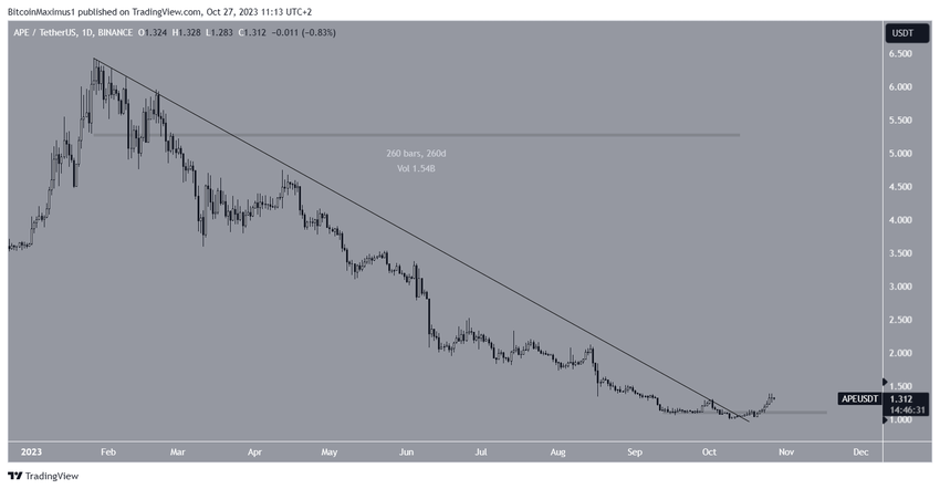APE Price Decrease