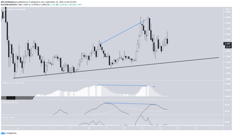 Kursverlauf von DIA. Quelle: Tradingview.