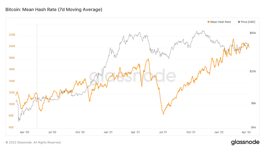 Trudność wydobycia BTC - hash rate