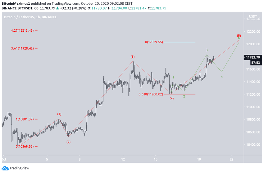 BTC Wave Count
