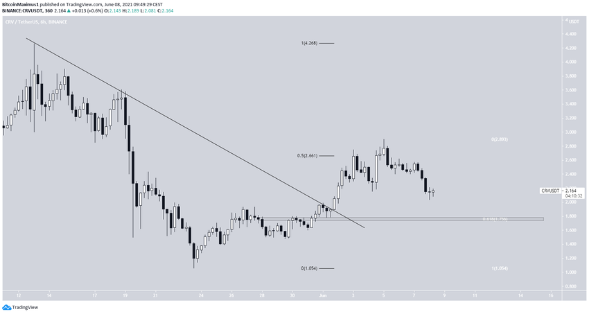 CRV Altcoin Alçalan Direnç Çizgisi