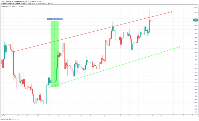 Ethereum Ascending Channel (May 13)