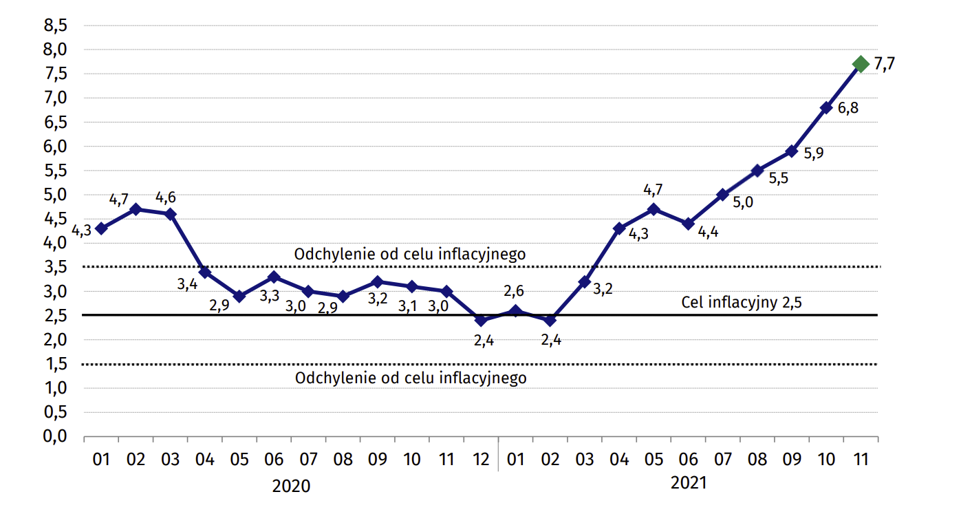 Inflacja w Polsce przyspiesza