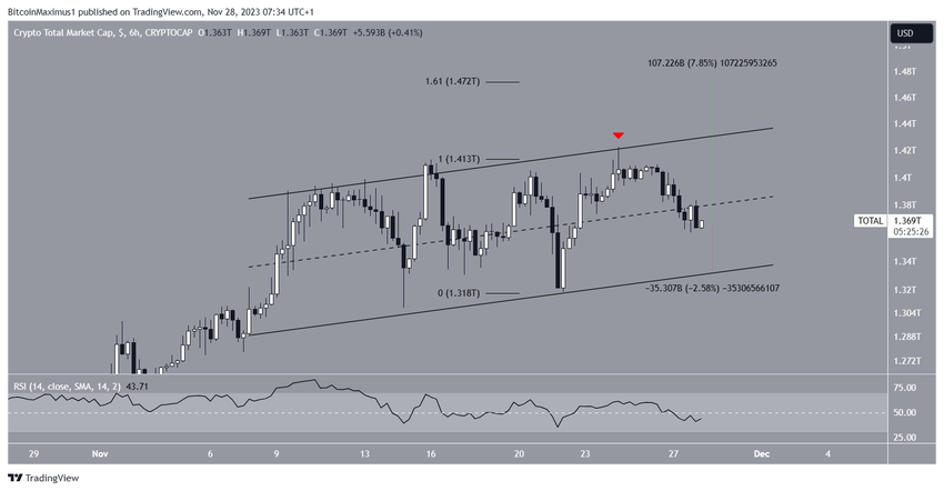 Crypto Market Cap (TOTALCAP) Movement