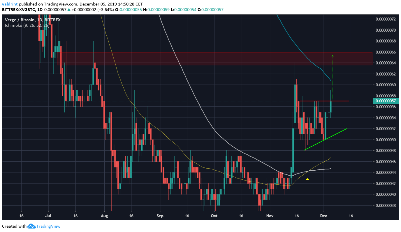 XVG Possible Breakout