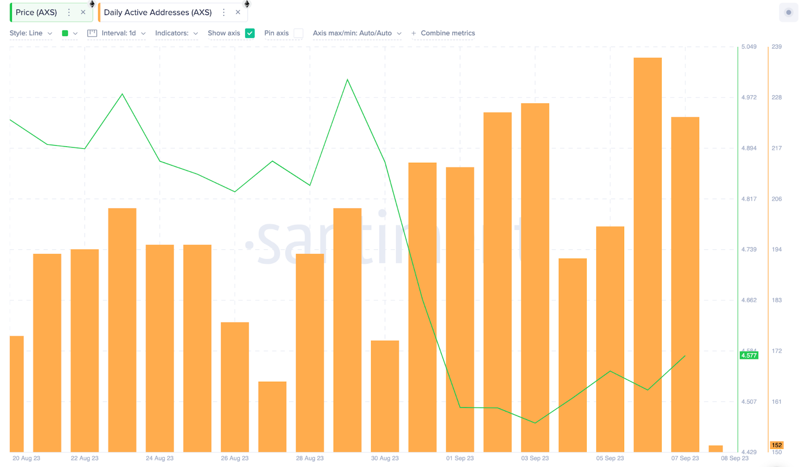  العناوين النشطة اليومية لعملة AXS