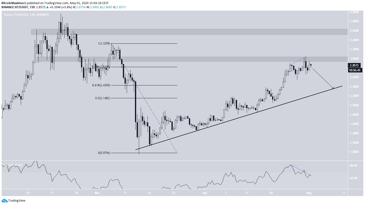 Tezos Ascending Support Line