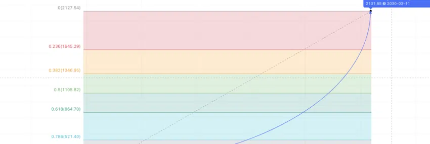 Dự đoán giá Compound năm 2030. Nguồn: TradingView
