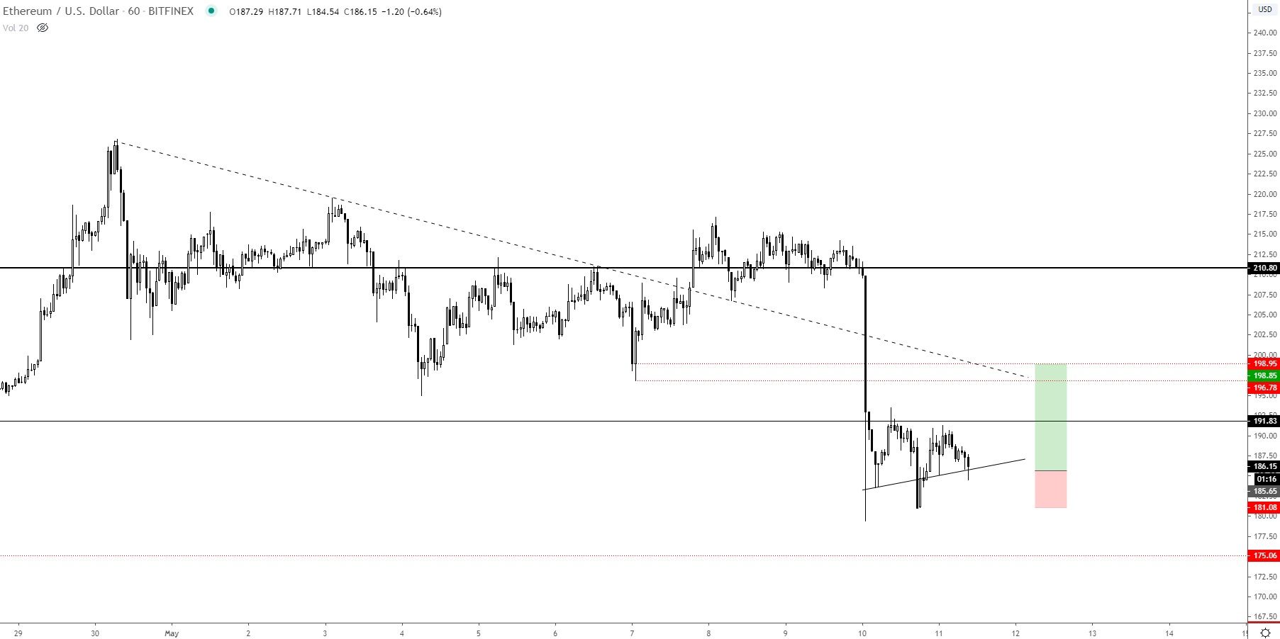 Ethereum Price Movement