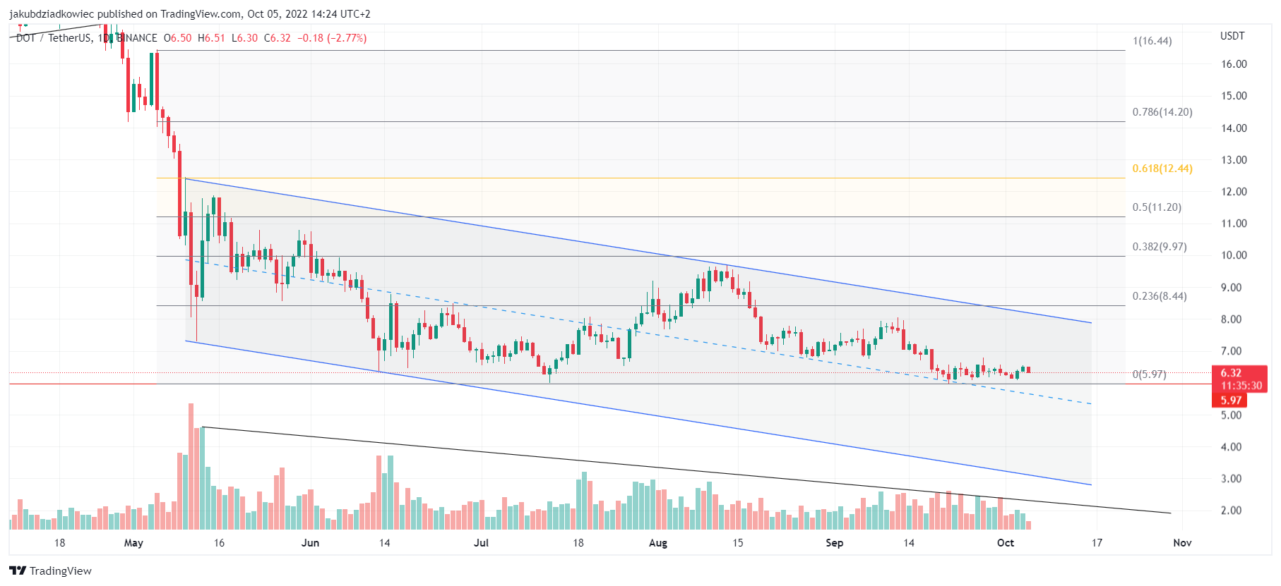 Polkadot - wykres dzienny