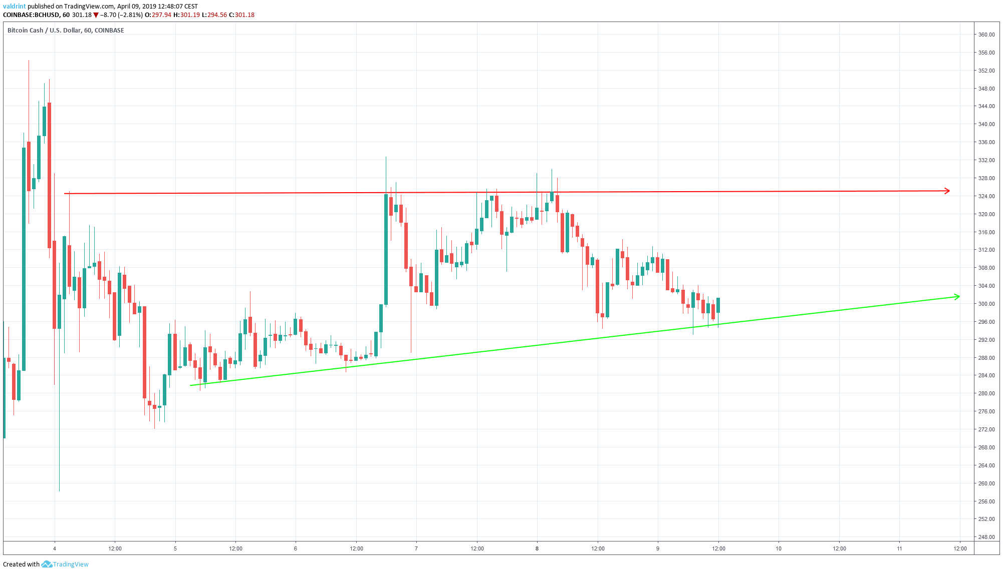 BCH Triangle