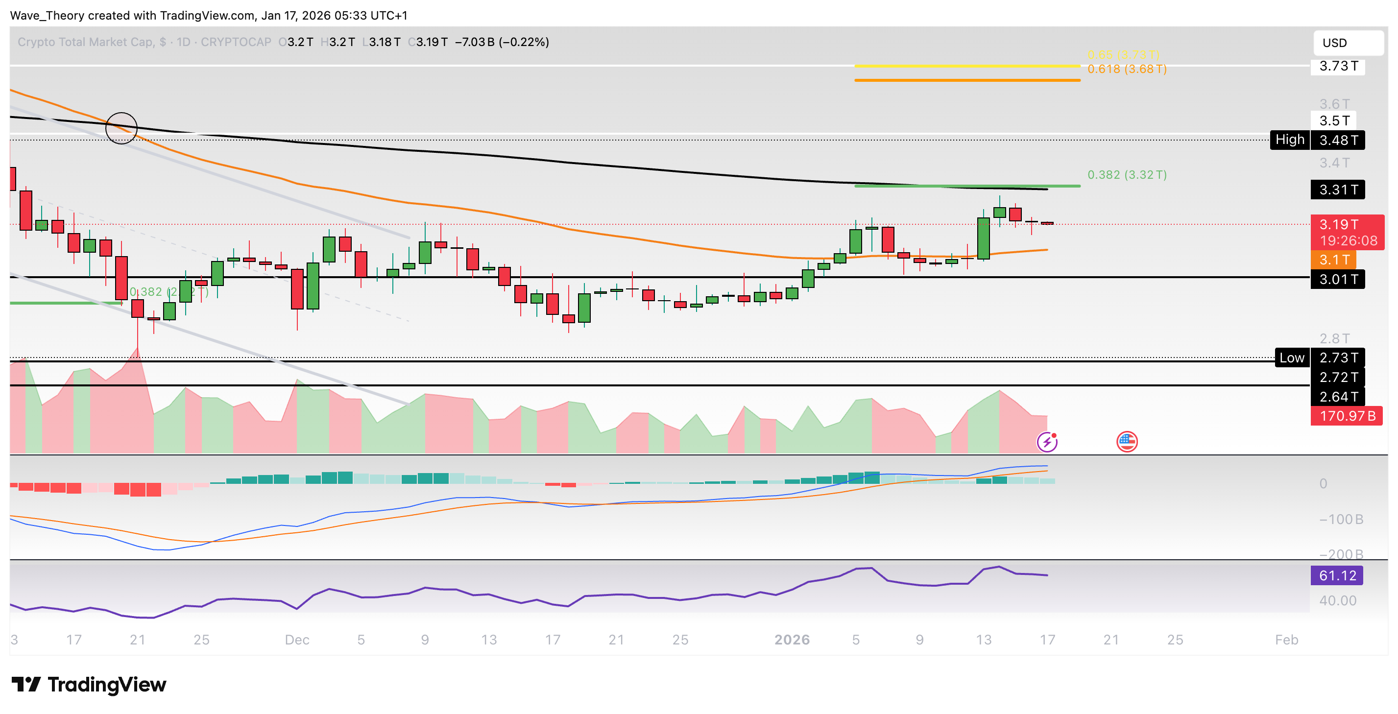 Krypto-Markt Marktkapitalisierung Chart Tradingview