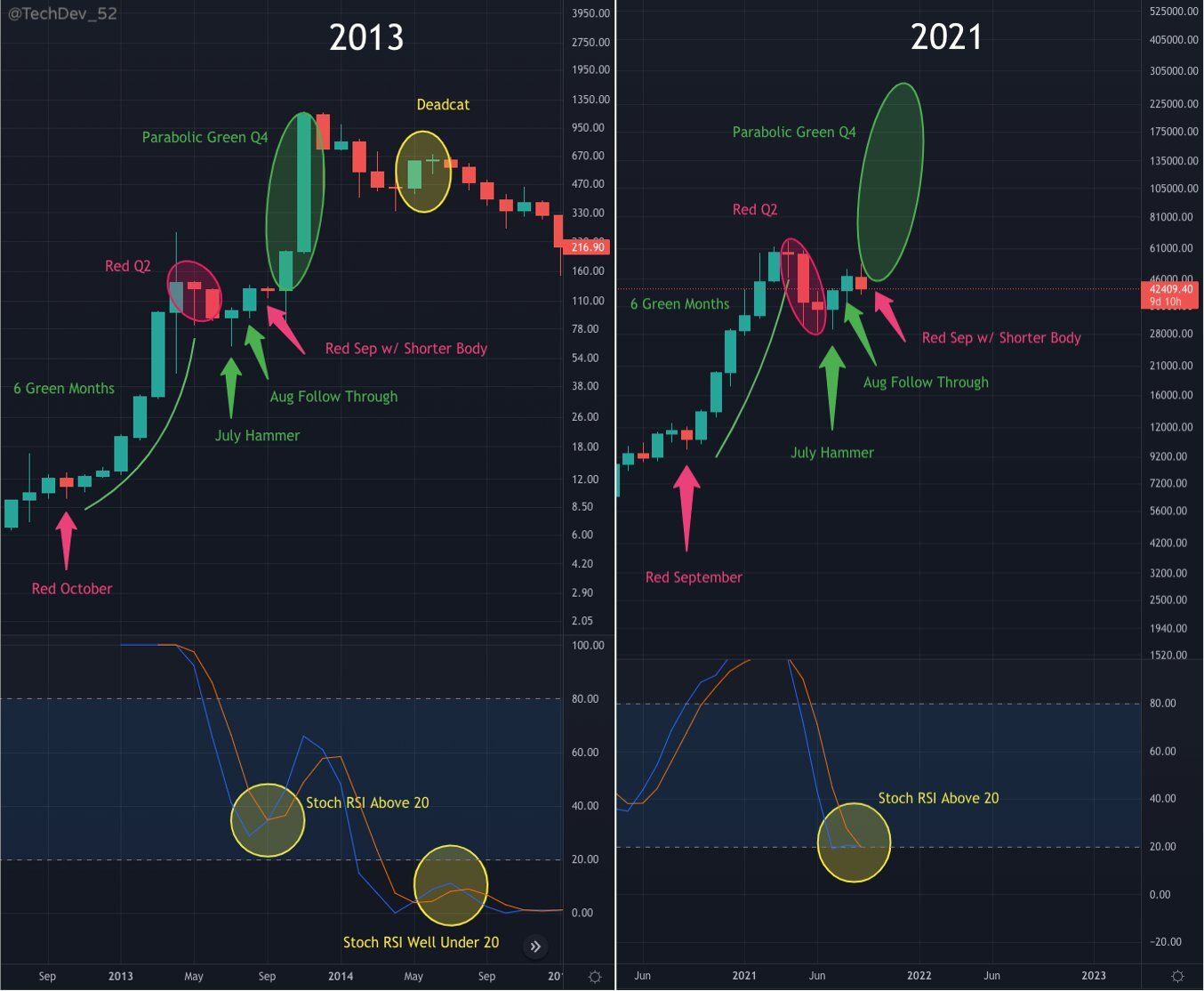 Fraktal Bitcoina: hossa 2013 i 2021