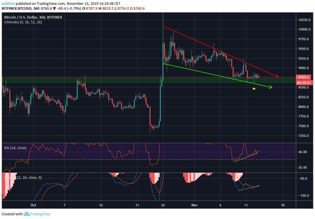 Bitcoin Descending Wedge