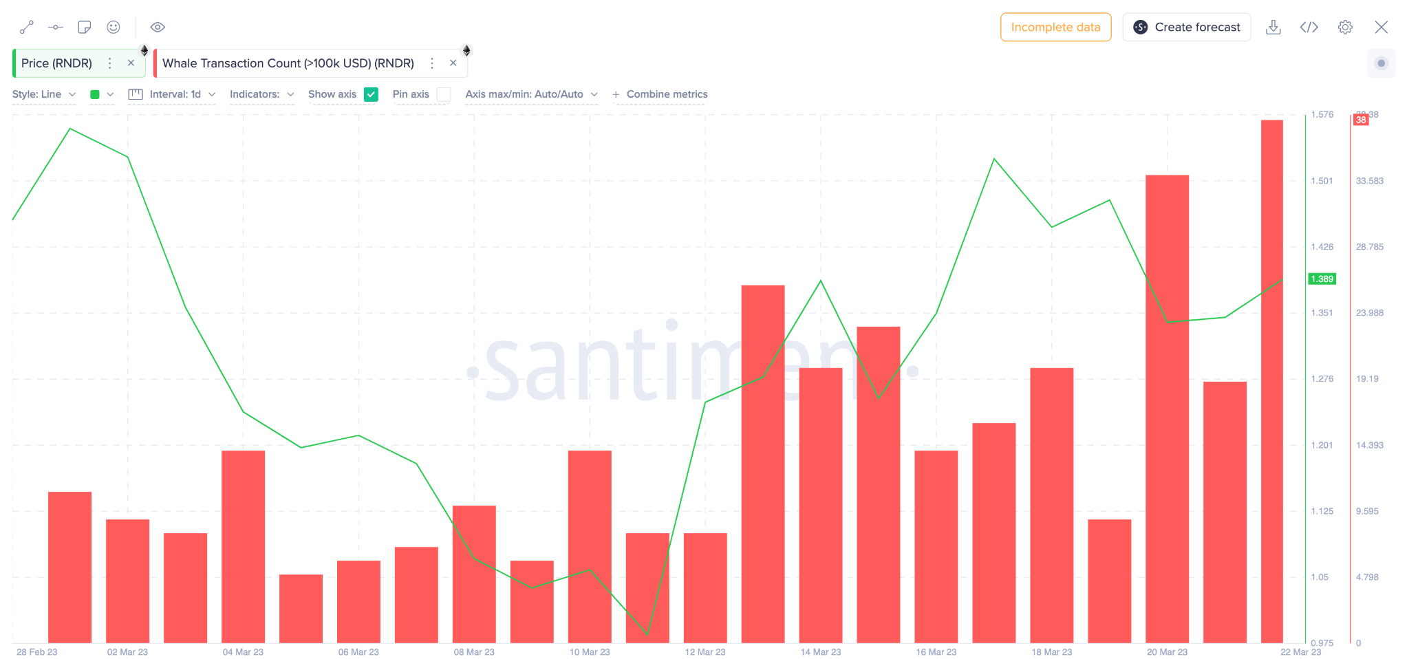 Render Token (RNDR) Price vs. Crypto Whales Activity March 2023