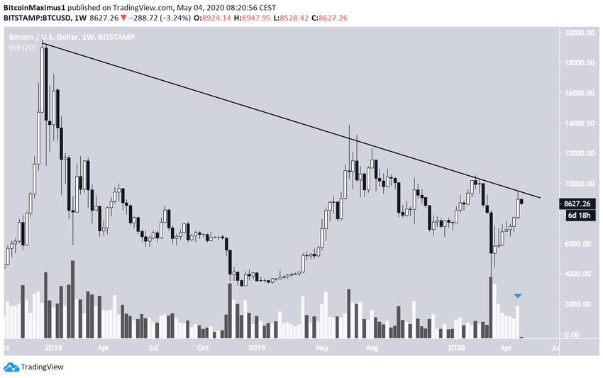 Bitcoin Weekly Candlestick