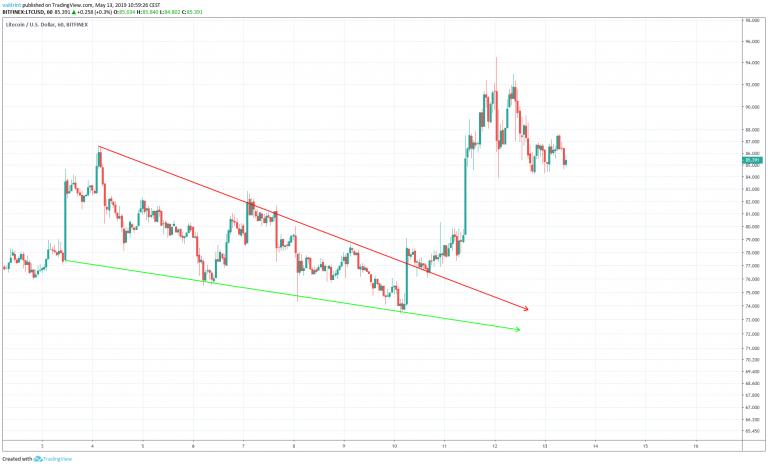 Litecoin Descending Wedge (May 13)