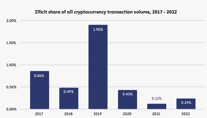 Illicit share of all cryptocurrency transaction volume, 2017-2022. Source: Chainalysis