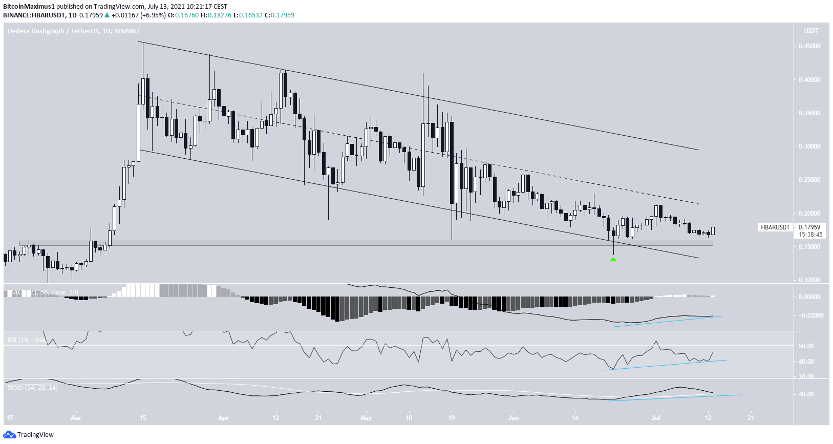 HBAR Descending channel