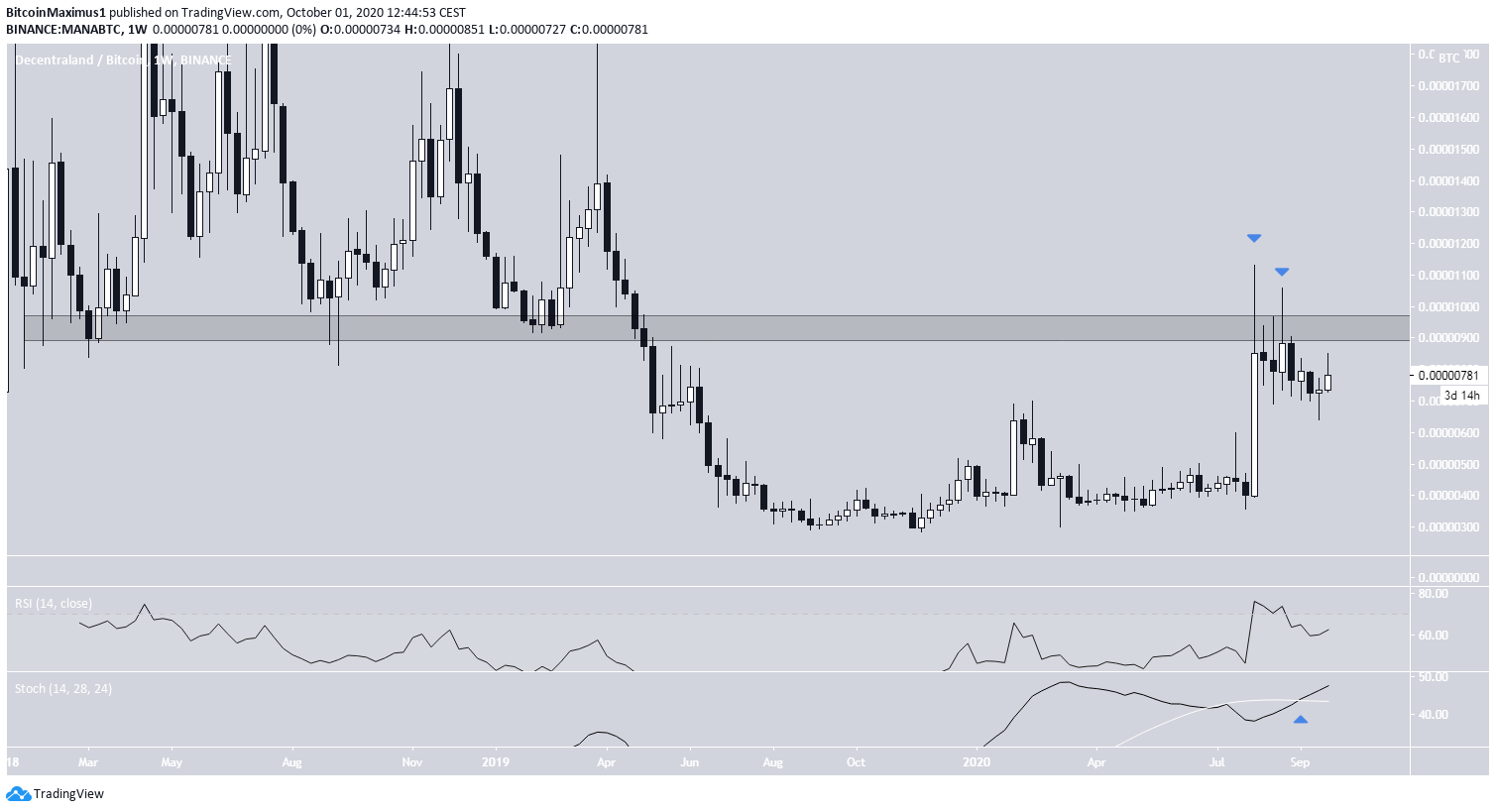 MANA Long-Term Movement