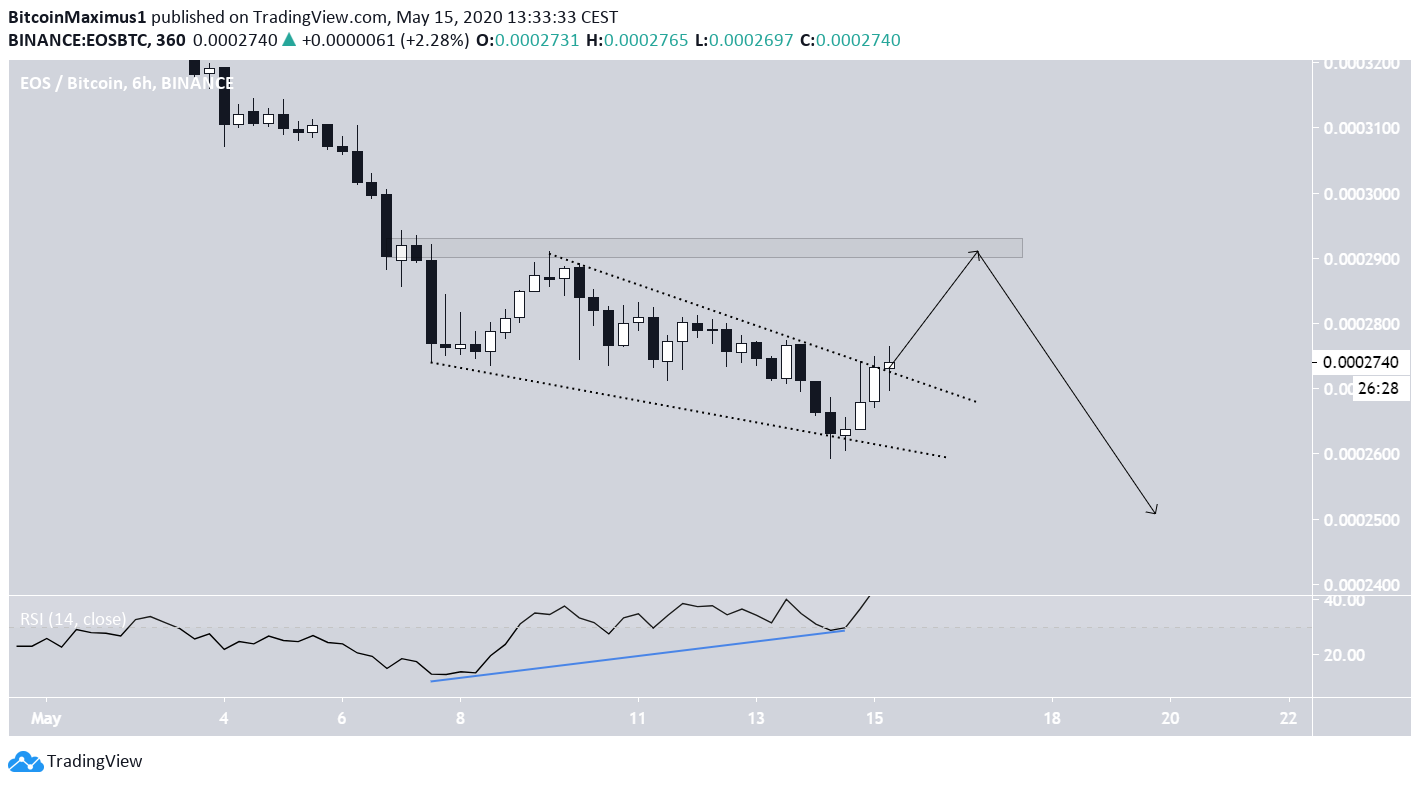 EOS Descending Wedge
