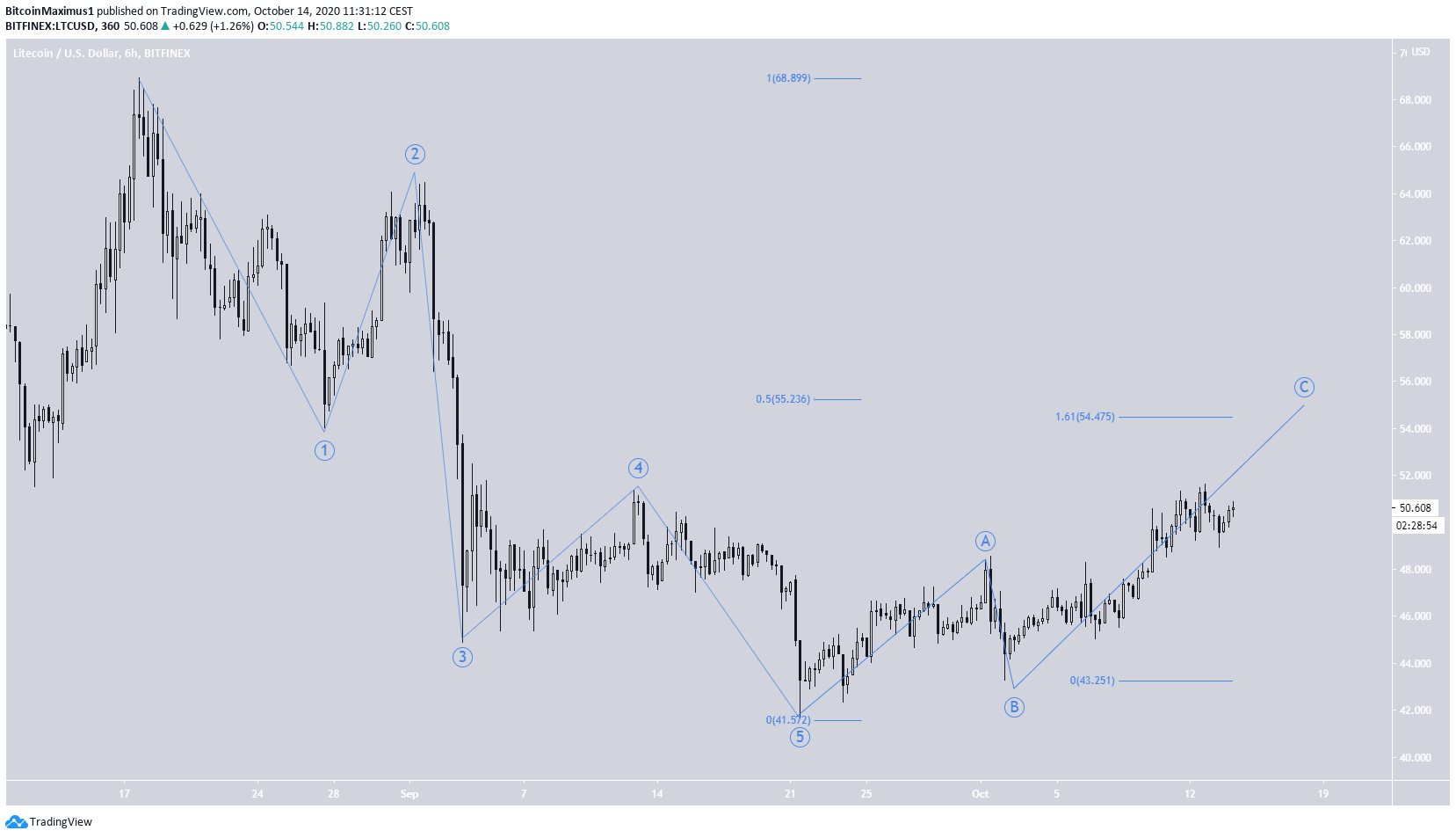 LTC Short-Term Count