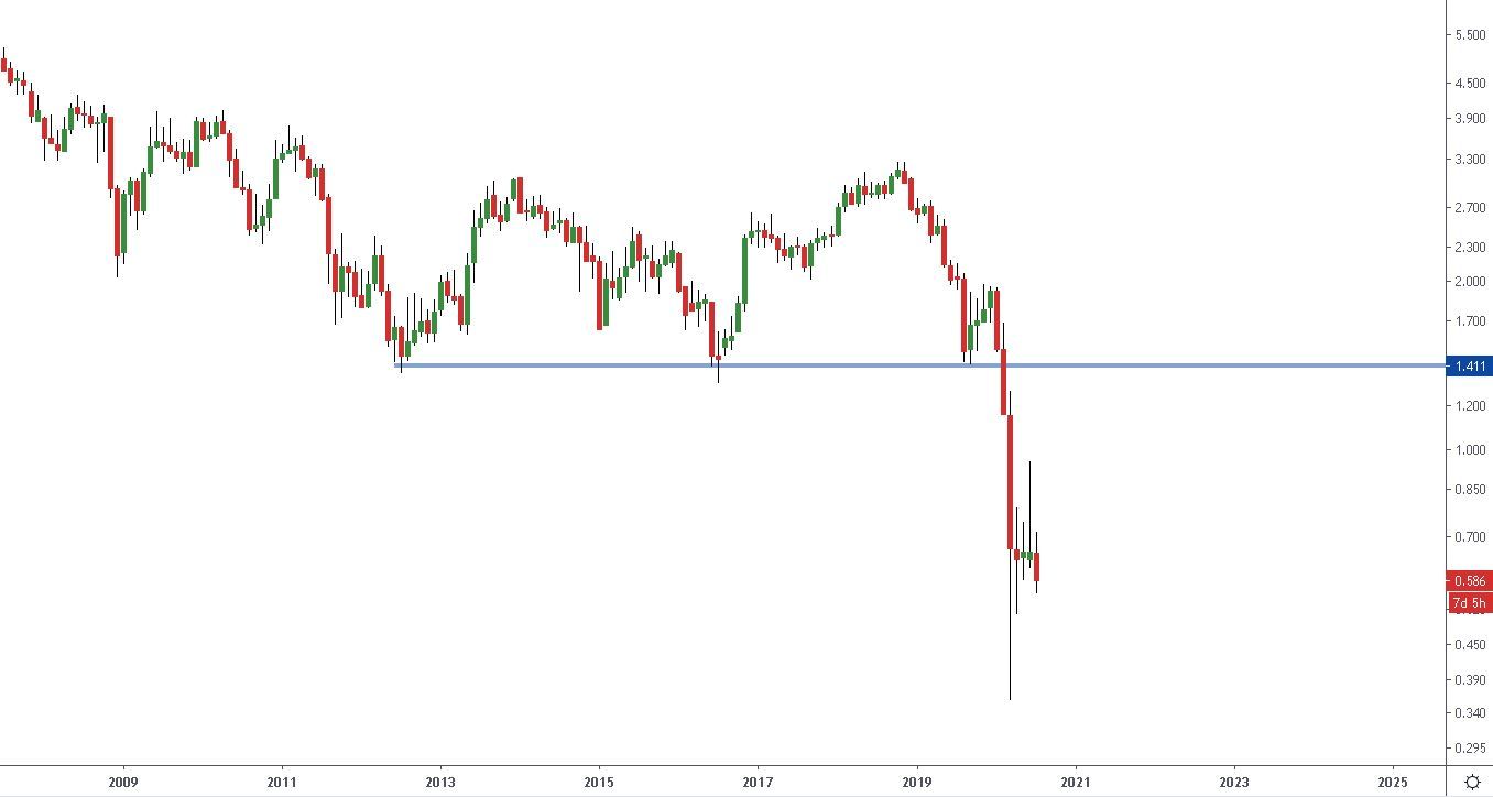 Rendimientos de los Bonos del Tesoro de EEUU