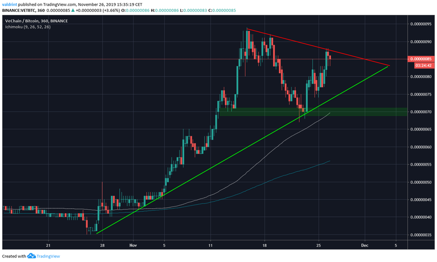 Vechain Moving Averages