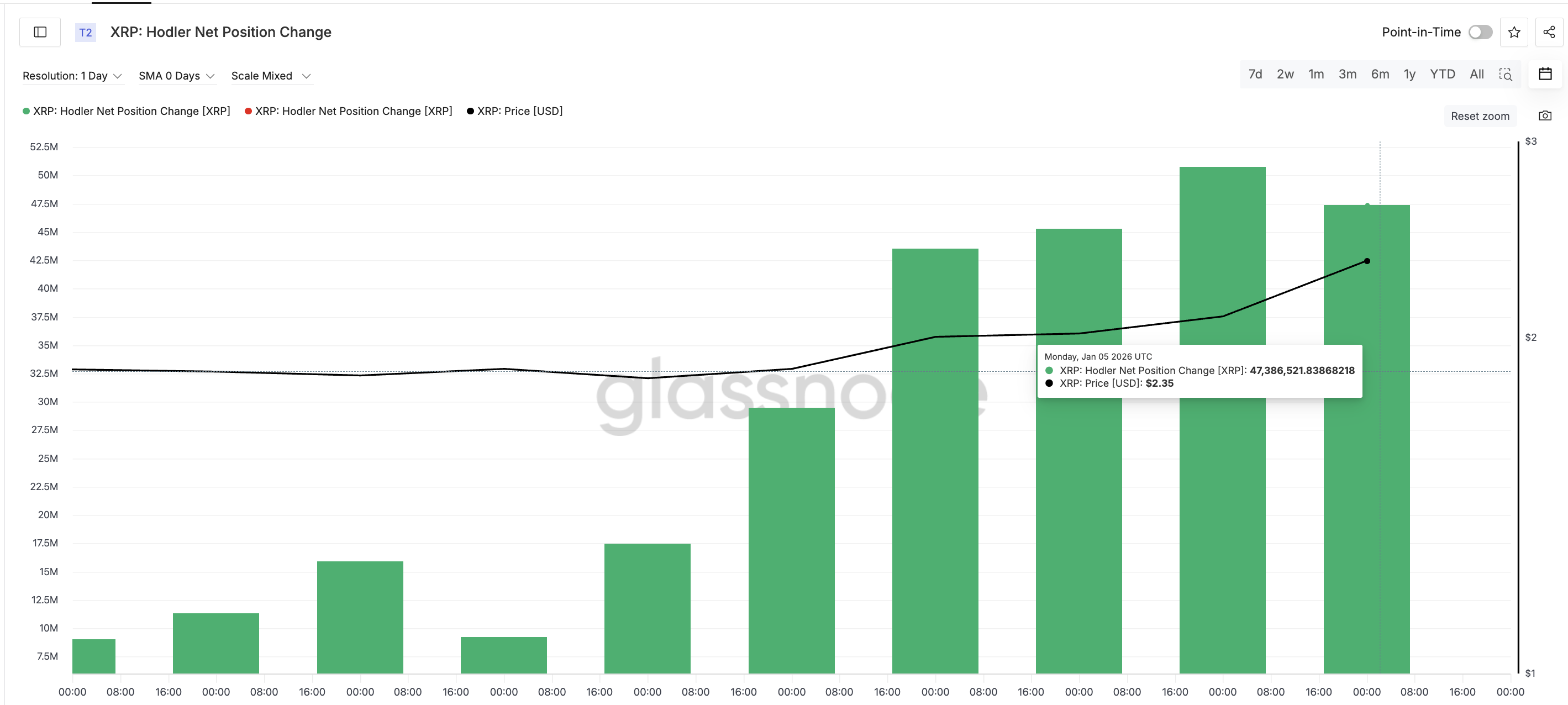 HODLER Accumulation Continues