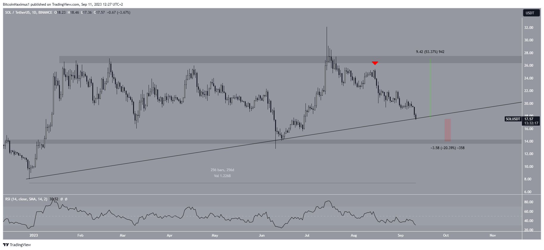 رسم بياني لسعر عملة SOL