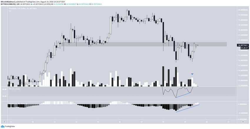 LINK Short-Term Resistance