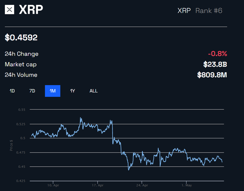 Ripple XRP Price Performance 
