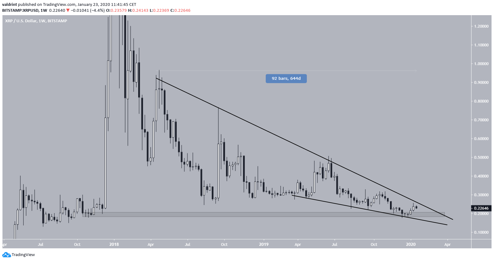 XRP Descending Resistance