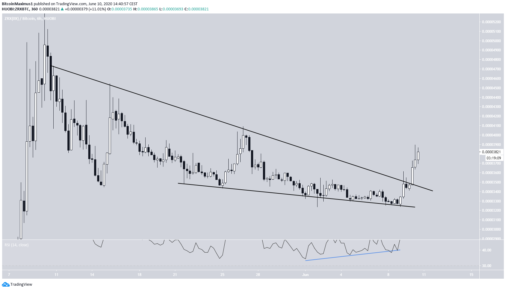 ZRX Dexscending Wedge
