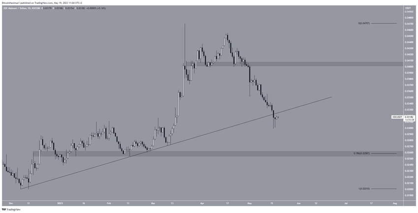 Biểu đồ hàng ngày XDC/USDT. Nguồn: TradingView