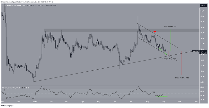 Solana (SOL) Price Movement