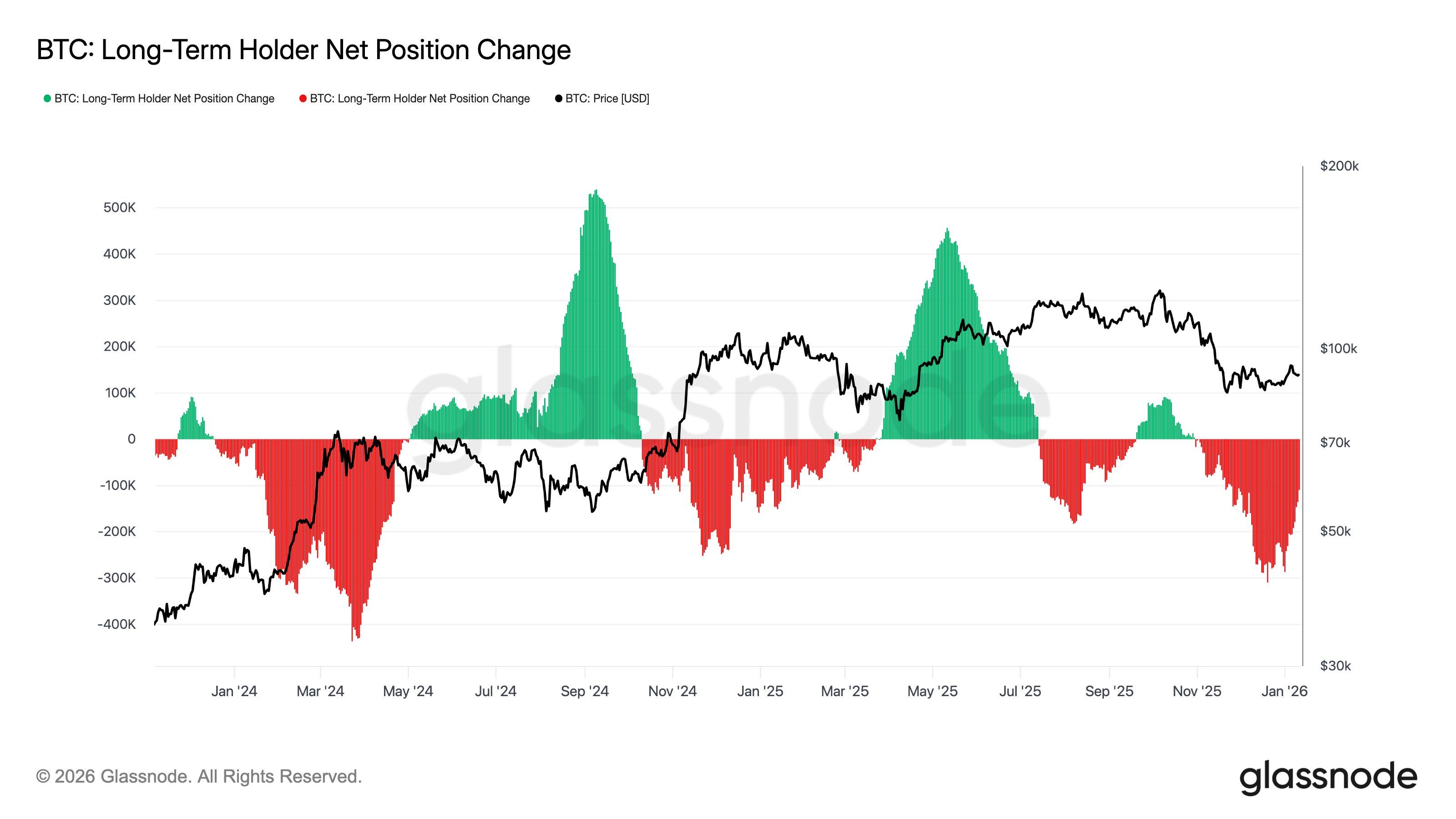 Bitcoin LTH Net Position Change