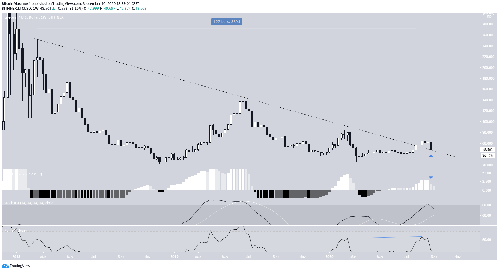 Litecoin Long-Term Breakout