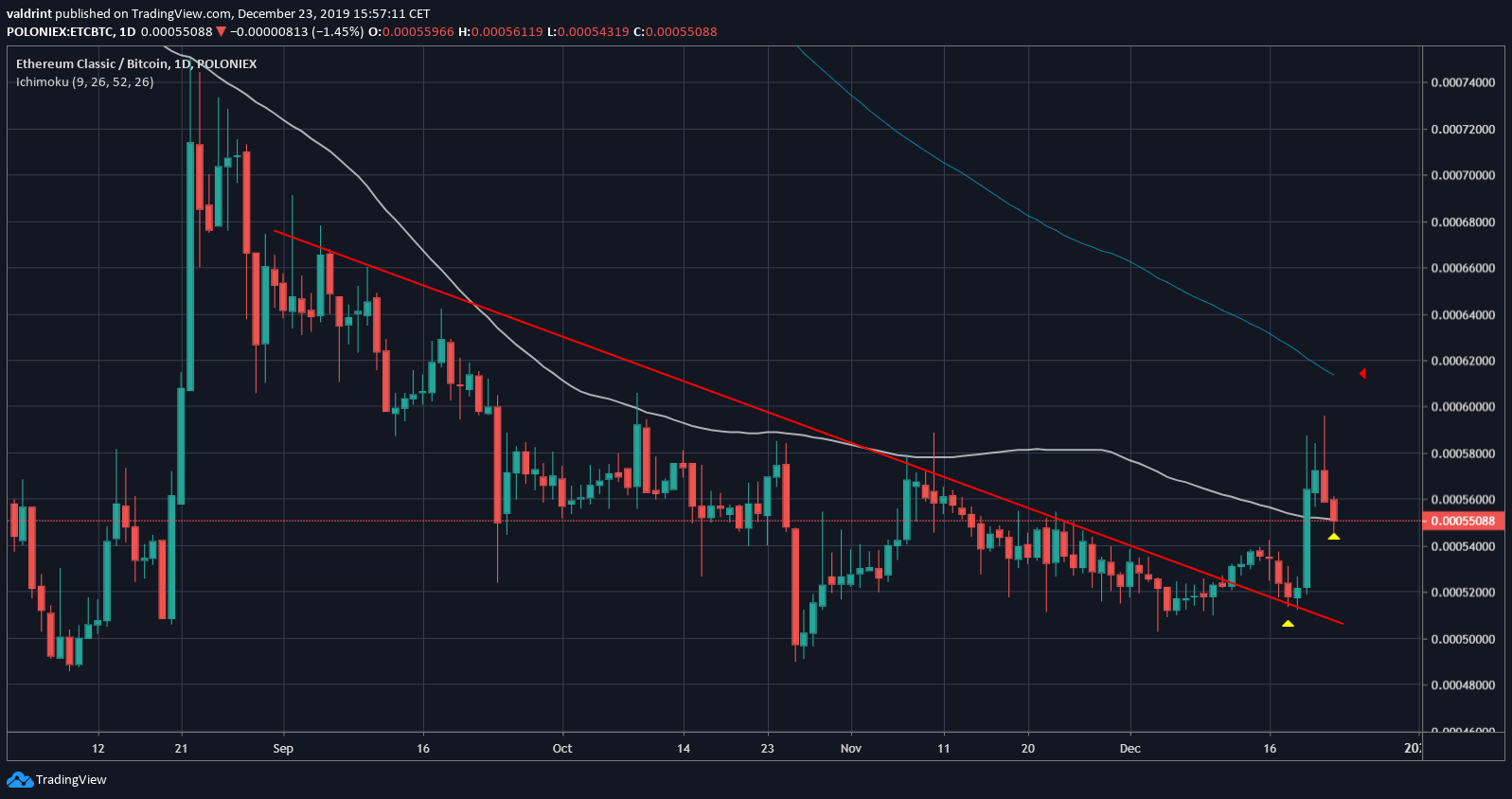 ETC Daily Timeframe