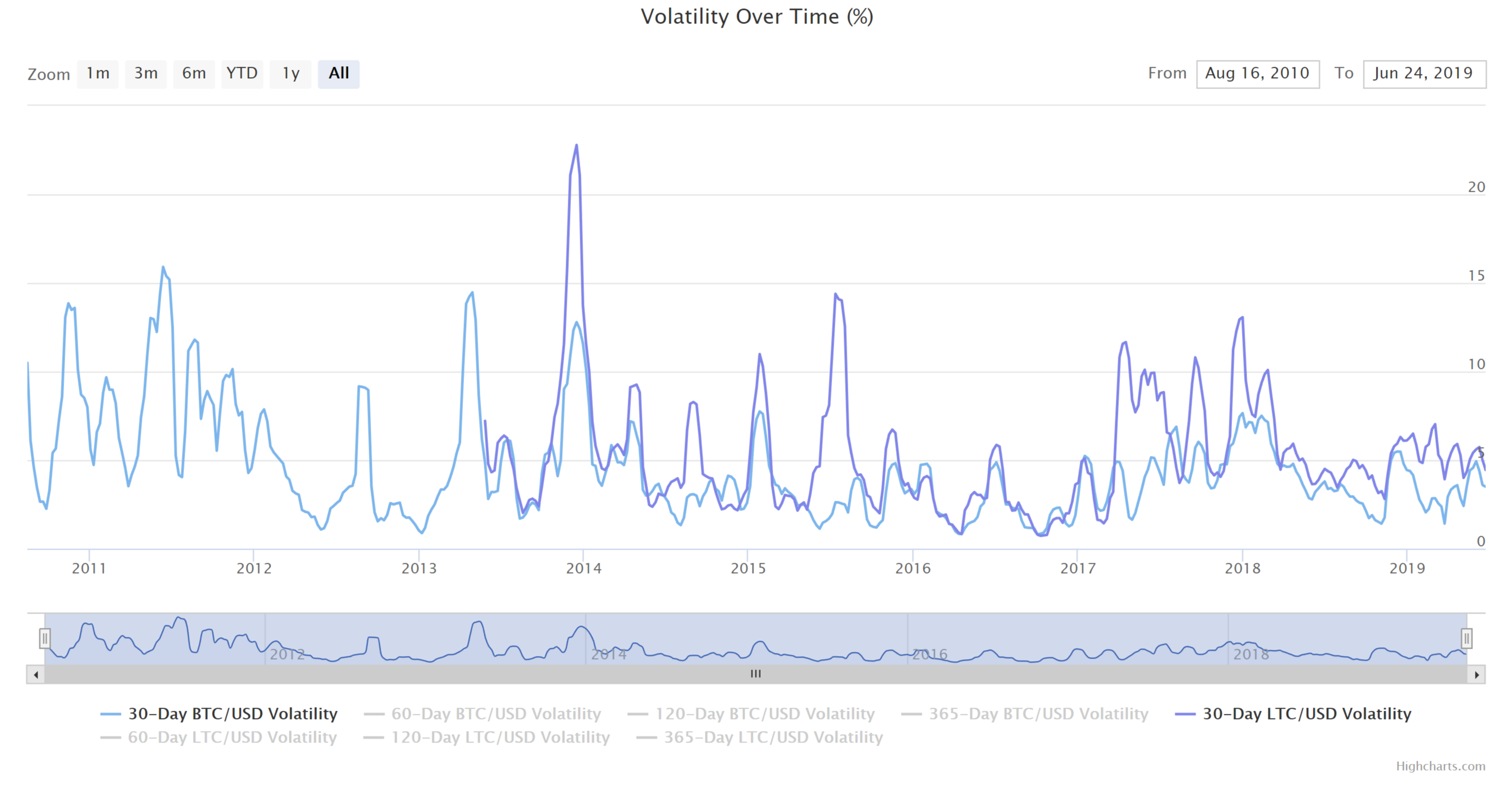 bitcoin volatility