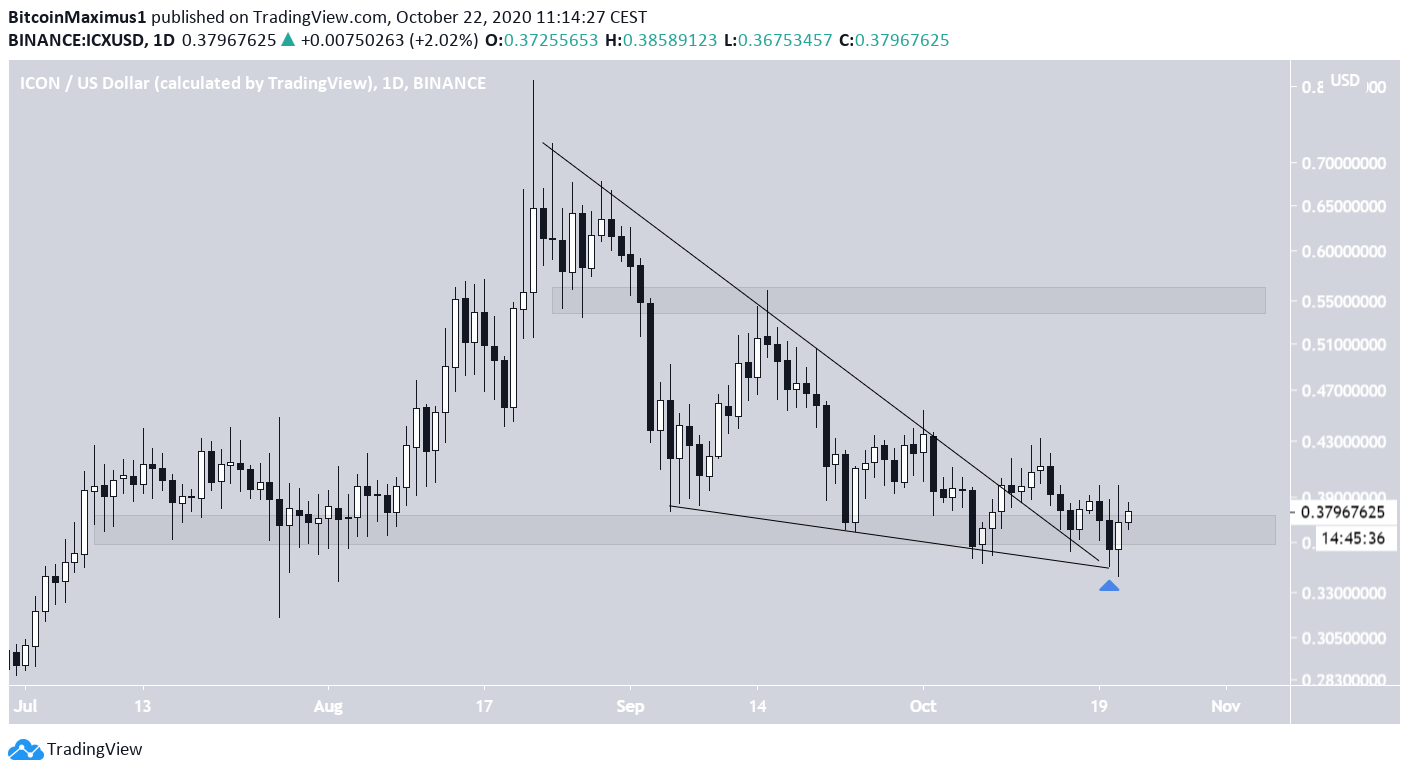 ICX Wedge Breakout