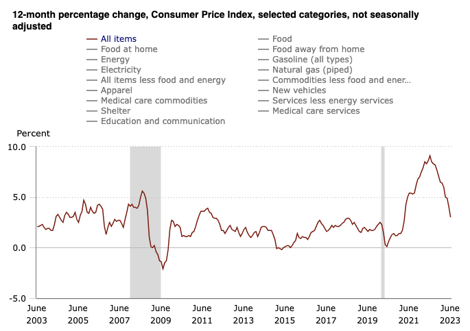 CPI Historical Data