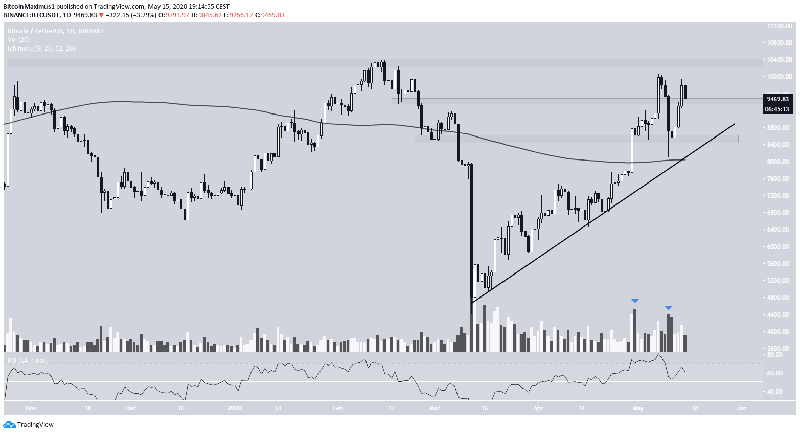Bitcoin Price Movement