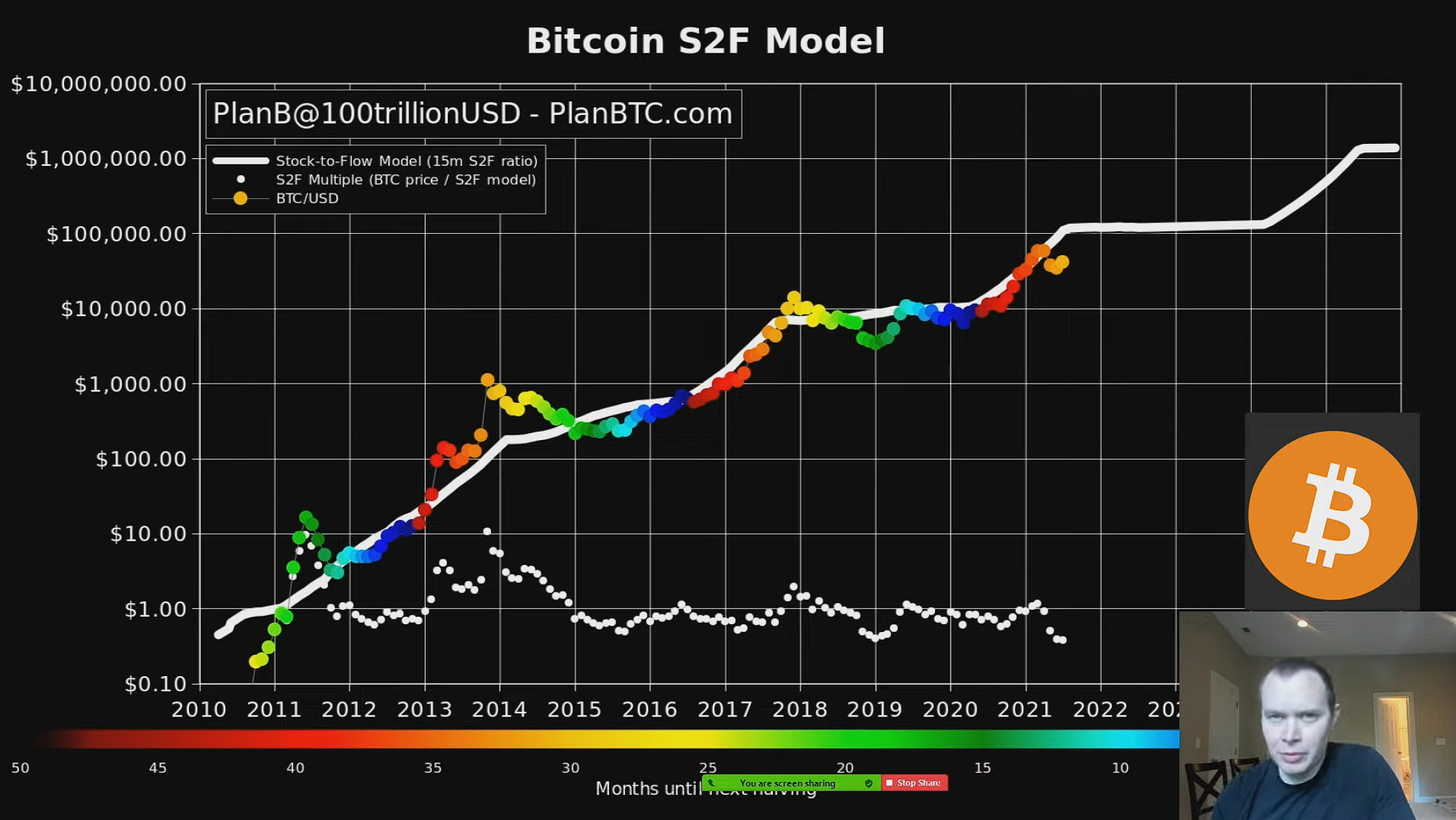 Podstawowa wersja modelu Stock-to-Flow