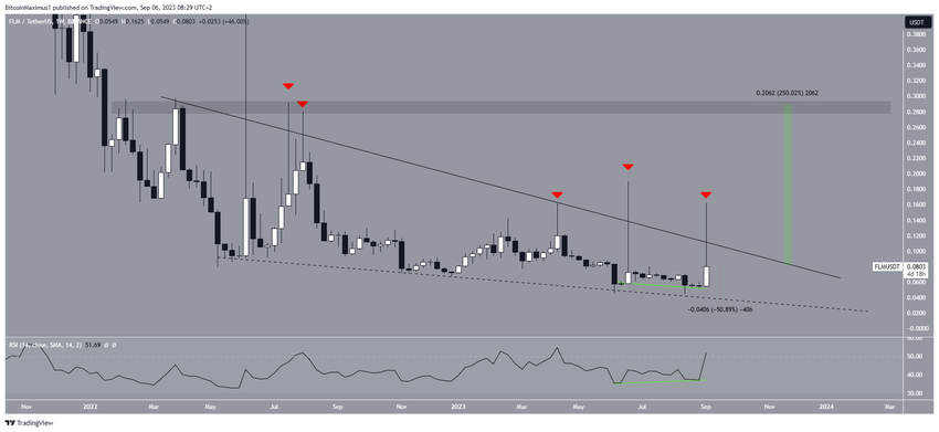 Flamingo (FLM) Price Movement