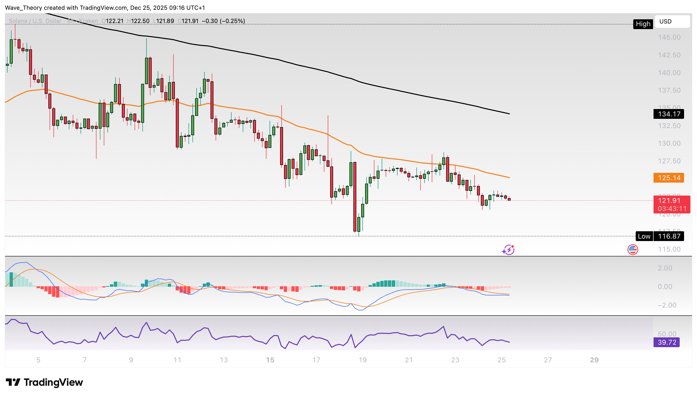 Solana Preis Chart Tradingview